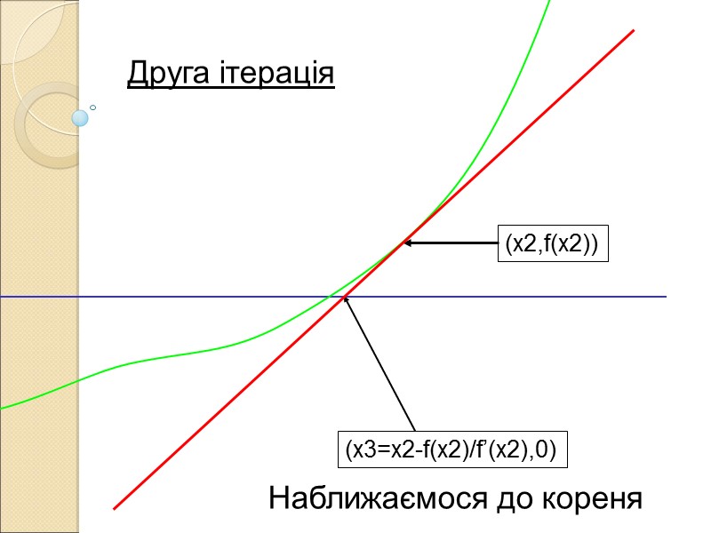 (x2,f(x2)) (x3=x2-f(x2)/f’(x2),0) Наближаємося до кореня Друга ітерація